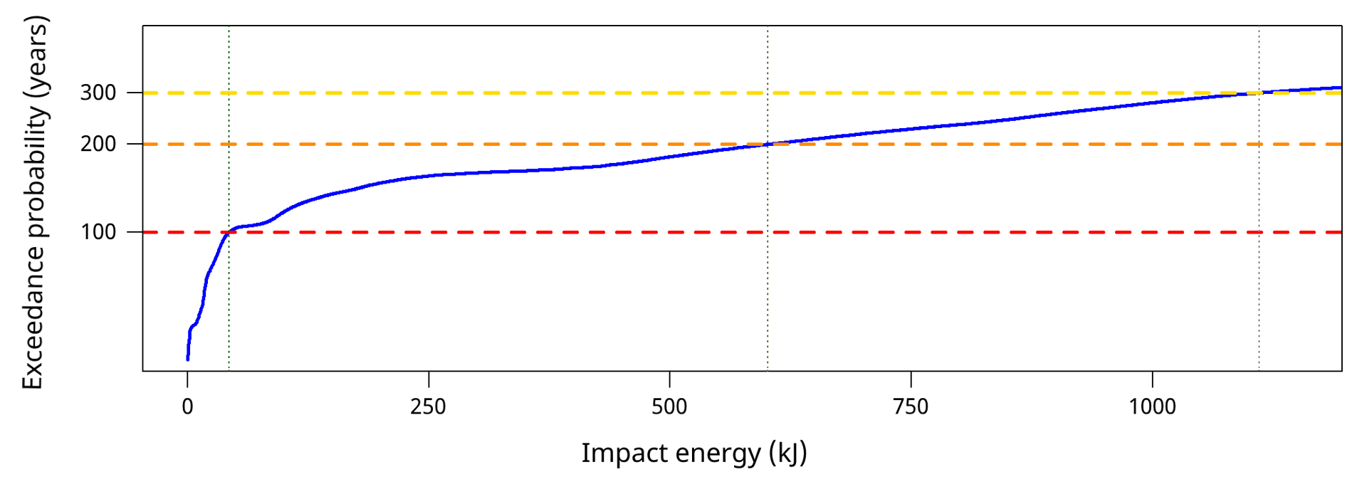 Example of Frequency - Energy distribution on infrastructure works